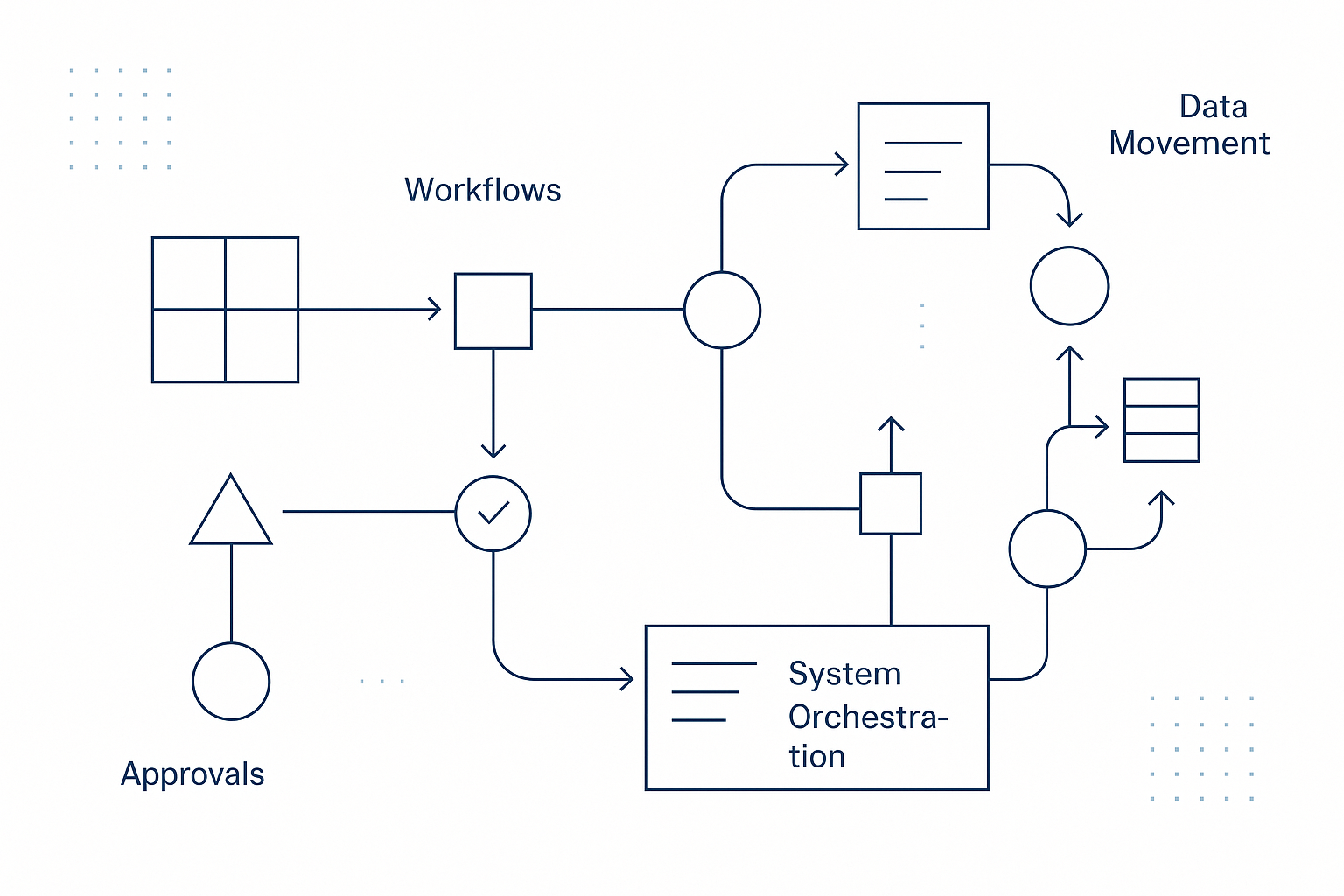 Abstract system orchestration diagram showing workflows, data movement, and operational systems