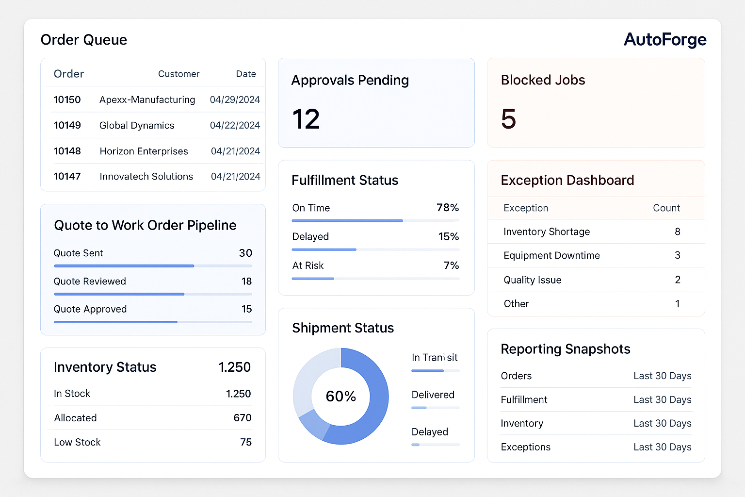 Operational dashboard showing order queue, approvals pending, blocked jobs, fulfillment status, exception dashboard, and reporting snapshots